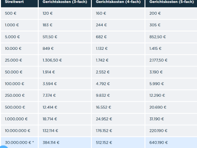 Kann ich es mir leisten mein Recht durchzusetzen?